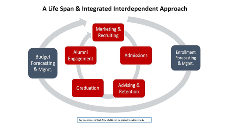 A visualization of a life span and integrated interdependent approach. There are two circles, one within the other. The outer circle has two labels on it, one on the left Budget Forecasting & Mgmt. and one on the right reading Enrollment Forecasting & Mgmt. The inner circle has five labels which read, going clockwise starting at the top, Marketing & Recruiting, Admissions, Advising & Retention, Graduation, and Alumni Engagement.