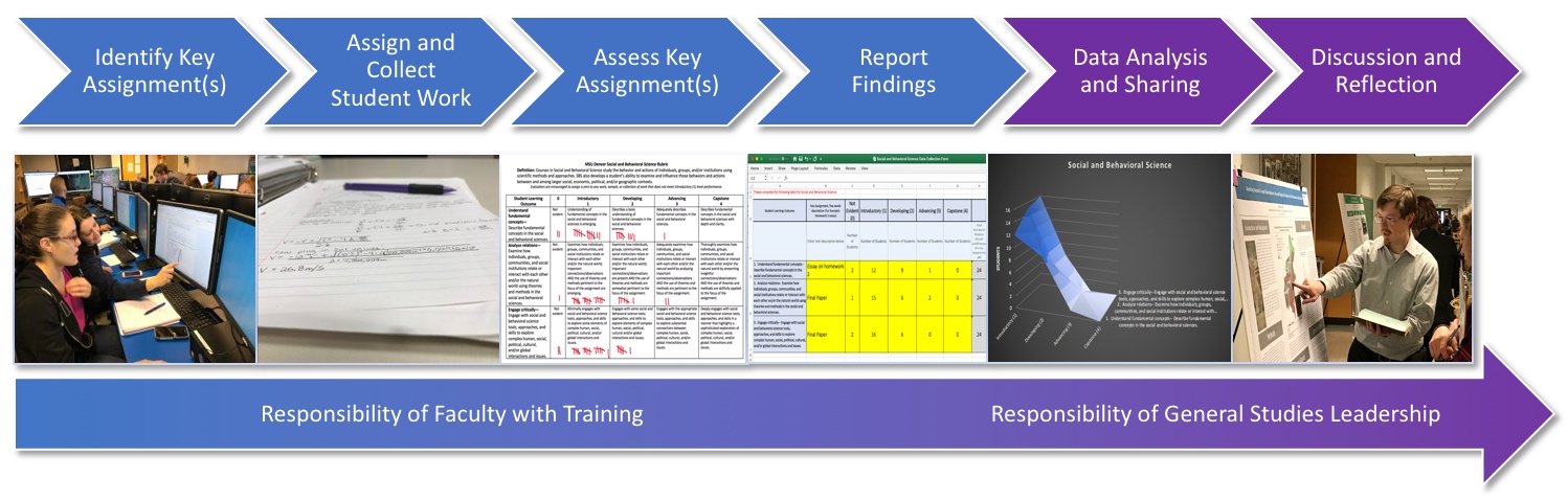 1. Identify key assignments, 2. Assign and Collect student work, 3. Assess key assignment(s), 4. Report Findings, 5. Data Analysis and Sharing, 6. Discussion and Reflection
