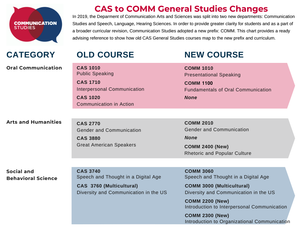 General Studies Courses MSU Denver