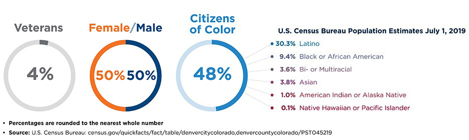 City and County of Denver Demographics