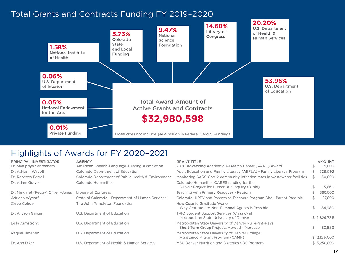 MSU Denver Total Grants and Contracts Funding