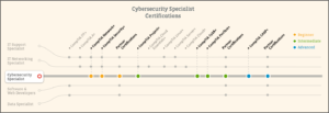 CompTIA Progression Chart