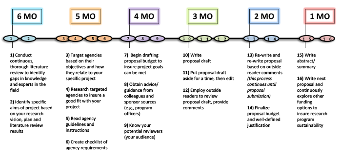 Proposal Development Timeline