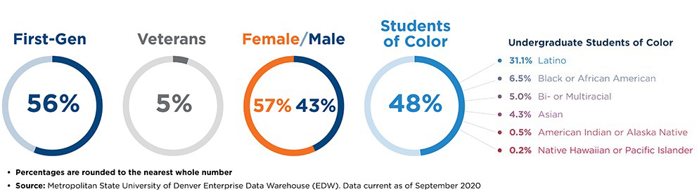 MSU Denver Undergraduate Demographics