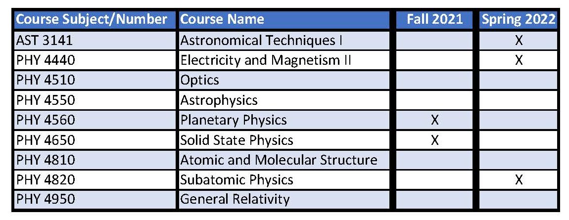 Spreadsheet with course offerings