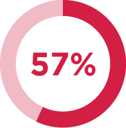 57% of MSU Denver students are first generation