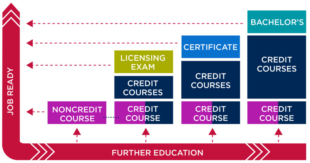 Basic graphic about continuing education
