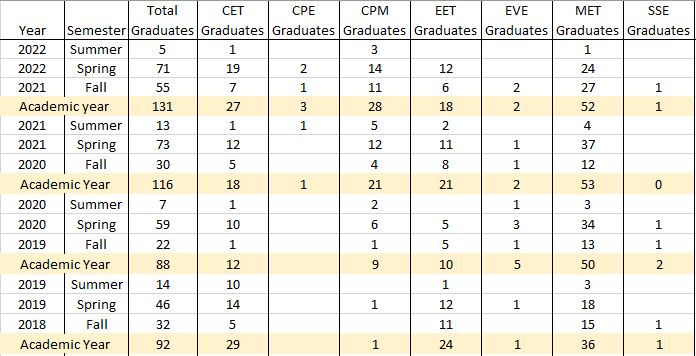 Graduation Data by Program Fall 2018 through Summer 2022