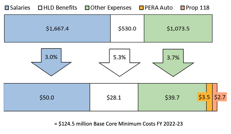 Colorado higher ed joint funding proposal