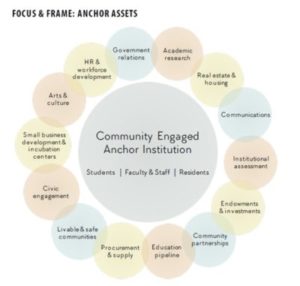 14 Assets of Anchor Institutions