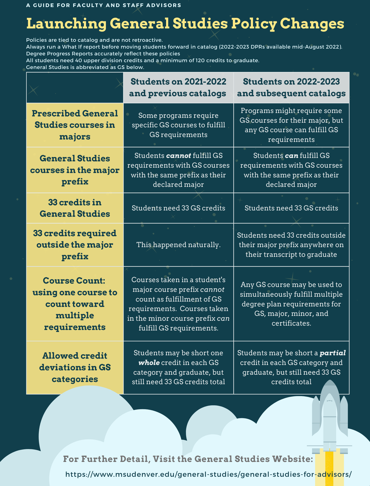 General Studies Policy Changes