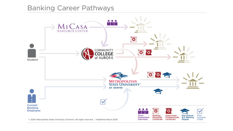 Graphic representing paths to a degree
