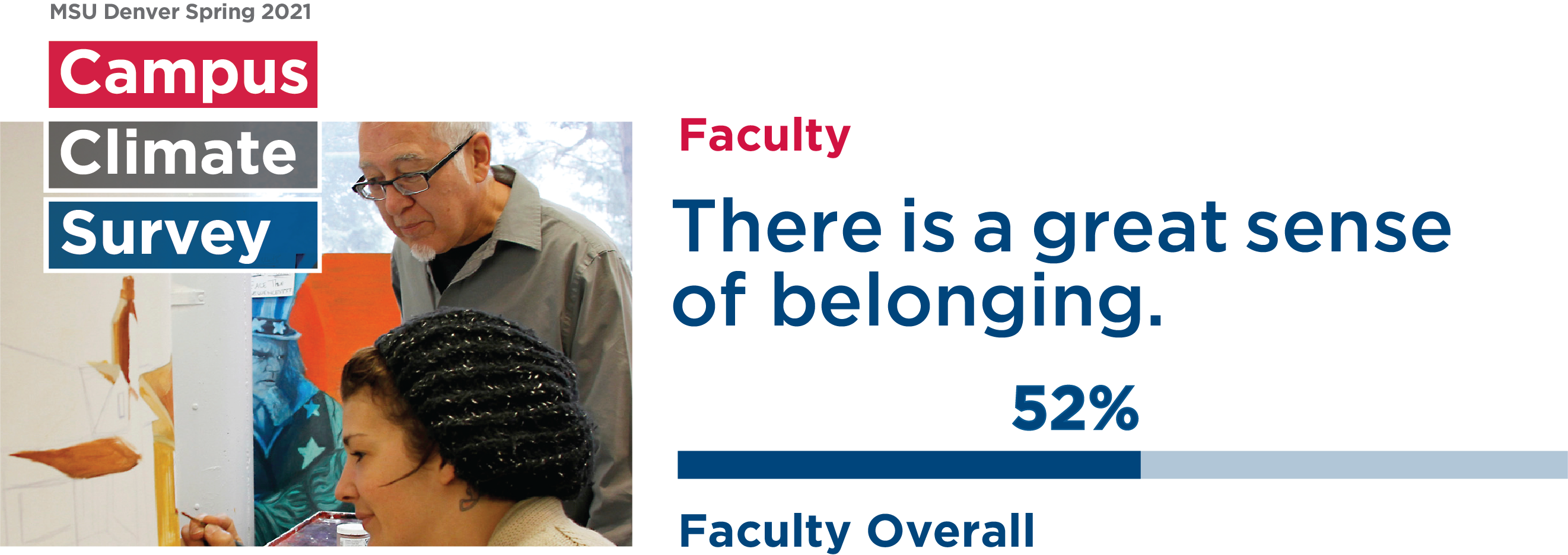 Results Faculty: there is a great sense of belonging 52% Faculty Overall