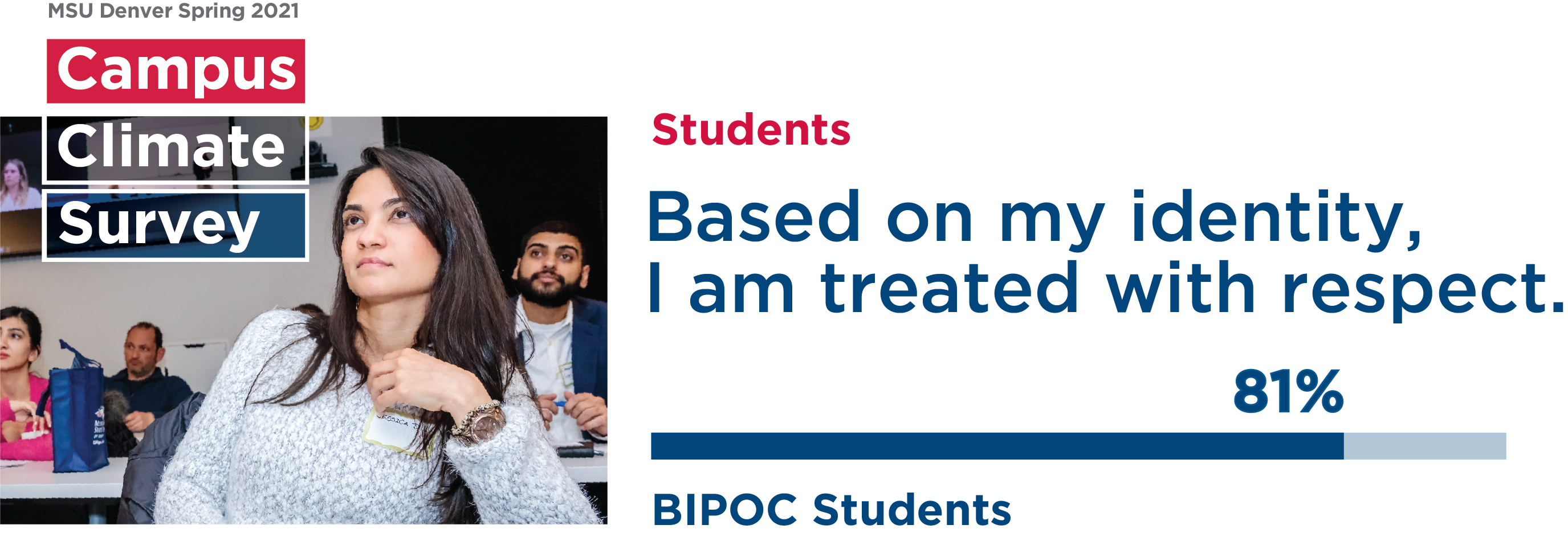 Results Students: Based on my identity I am treated with respect. 81% BIPOC Students