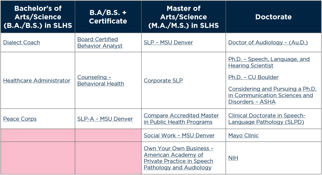 Career Prospects in Speech, Language, Hearing Sciences (SLHS)