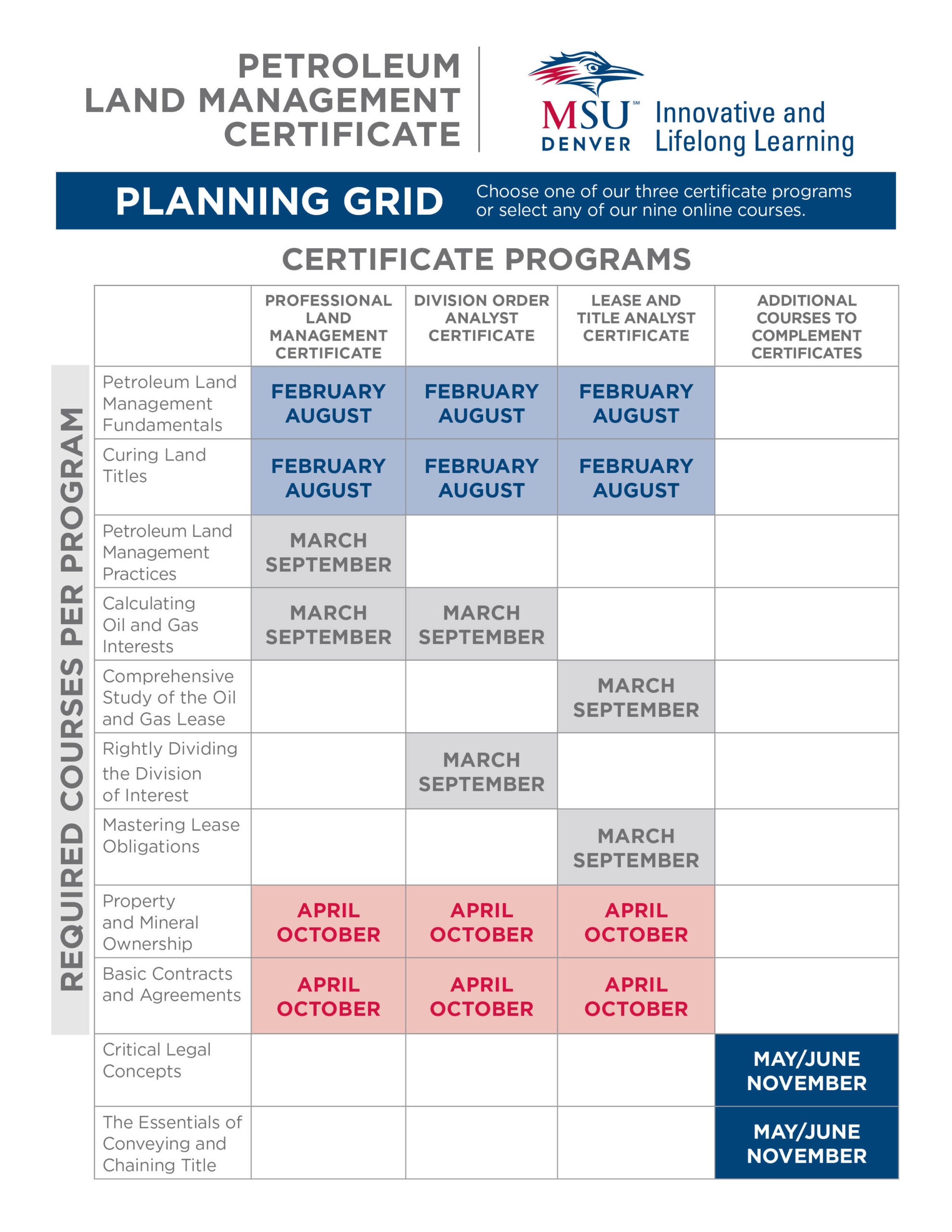 grid of PLM courses throughout year