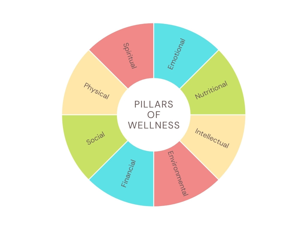 The eight wellness pillars include physical, nutritional, emotional, social, spiritual, intellectual, financial, and environmental.
