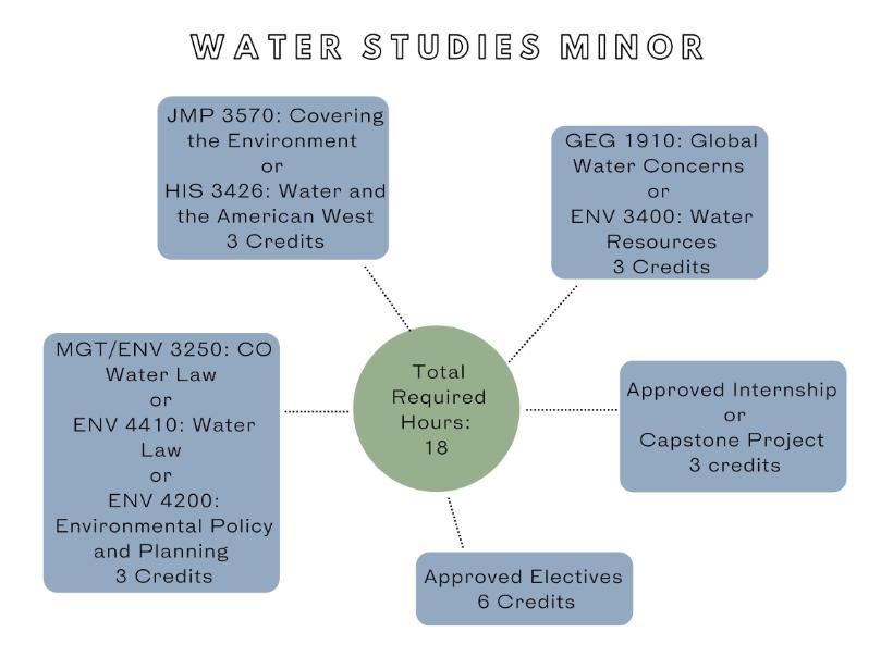 Water Studies Minor Course Requirements