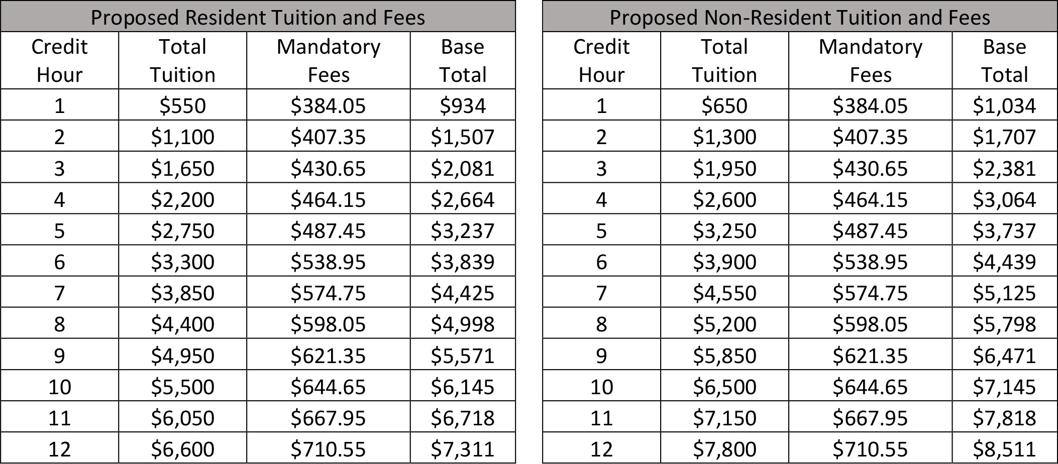 Graduate Proposed Tuition and Fees