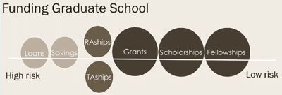 Funding for grad school 2