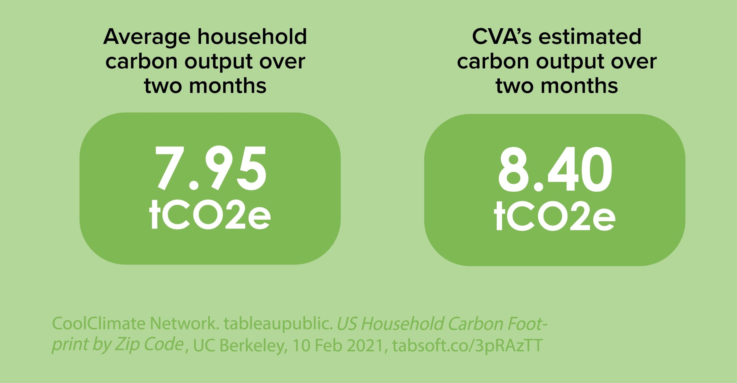 Carbon Output Graphic