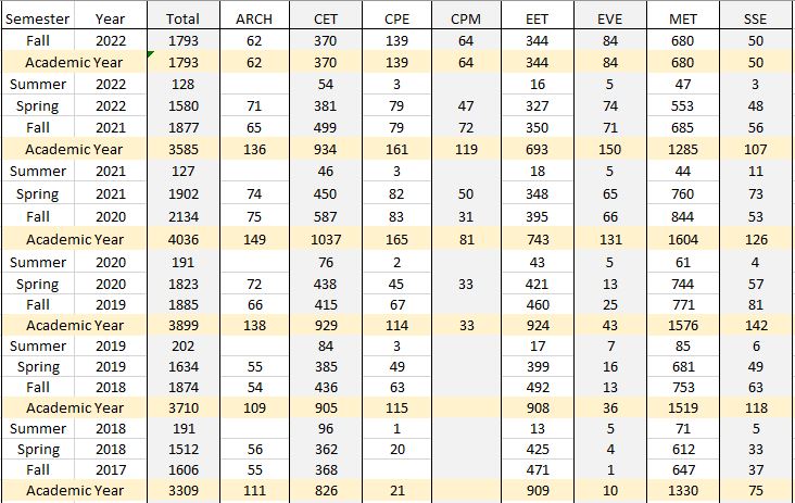 Enrollment in majors as of Fall 2022