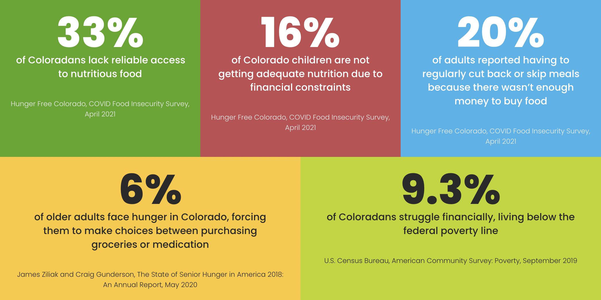 Food Access Graphic