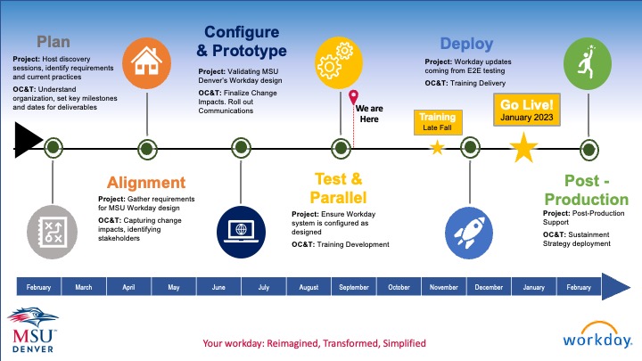 Project timeline indicating that project has entered the Test and Parallel phase with training beginning late Fall semester and a Go Live date of January 2023