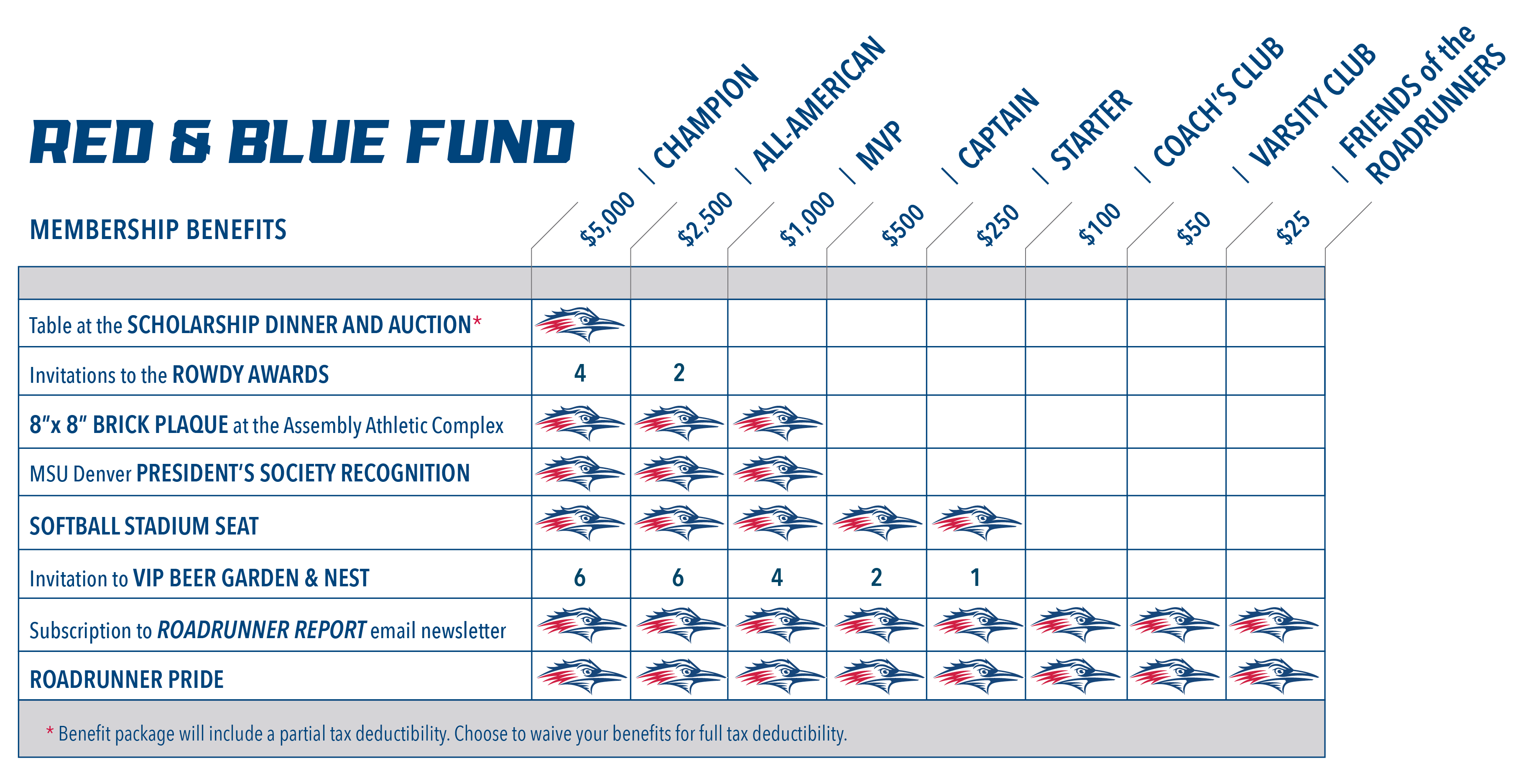 MSU Denver softball Red & Blue Fund benefits chart