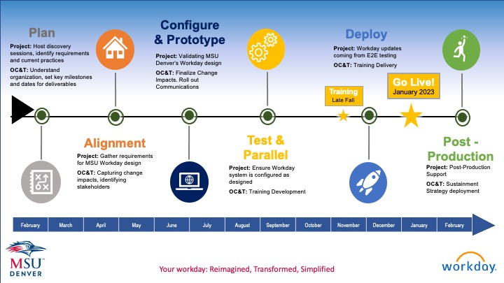 Project timeline indicating that project has entered the Test and Parallel phase with training beginning late Fall semester and a Go Live date of January 2023