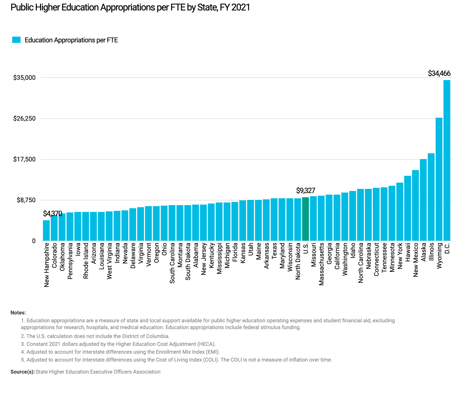 Bar graph showing state funding per college student by state