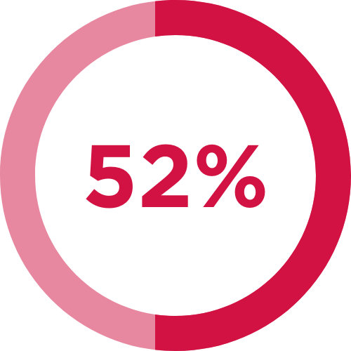 52% (1)