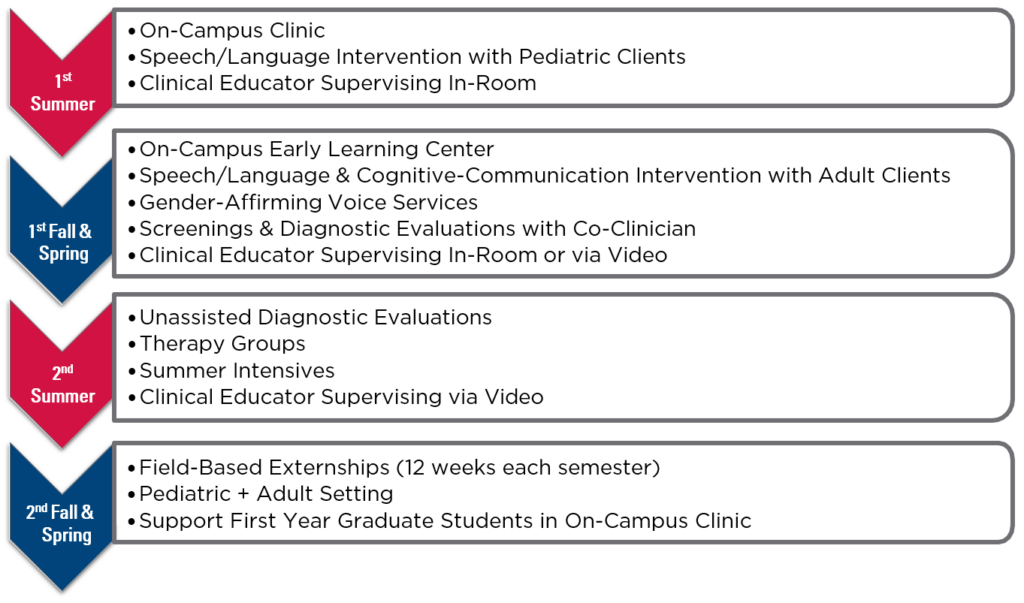 MS SLP Clinic Sequence