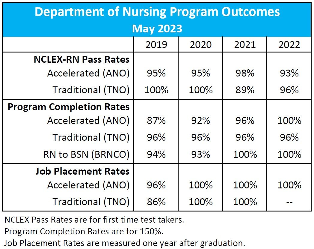 NCLEX RN pass rates, program completion rates, and job placement rates for ANO and TNO from 2019 to 2022. Program completion rates for RN to BSN from 2019 to 2022.