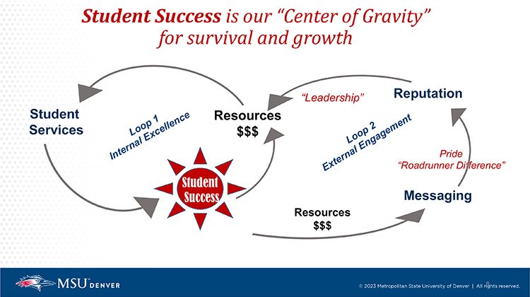 Student success is MSU Denver's 