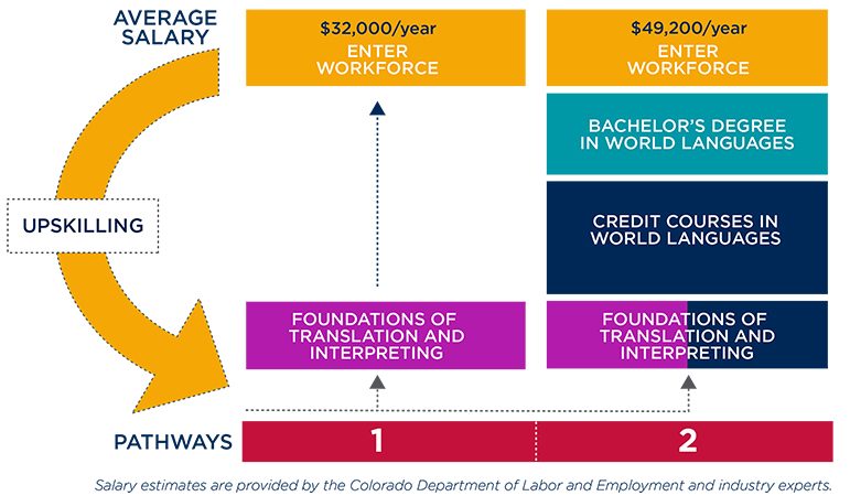 Translation & Interpreting Online Course in Denver, CO