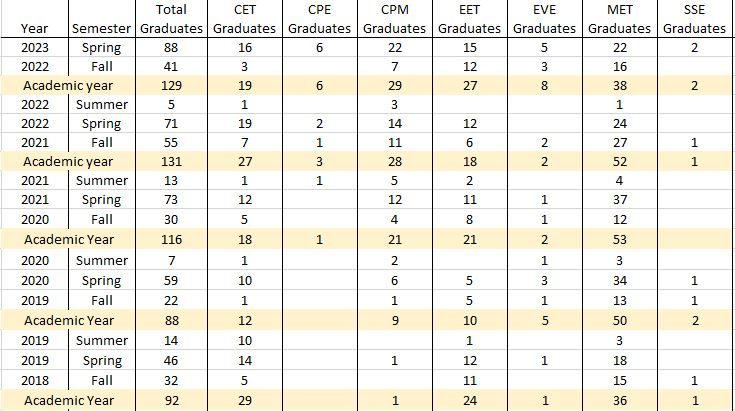 Graduation Data by Program Fall 2018 through Spring 2023