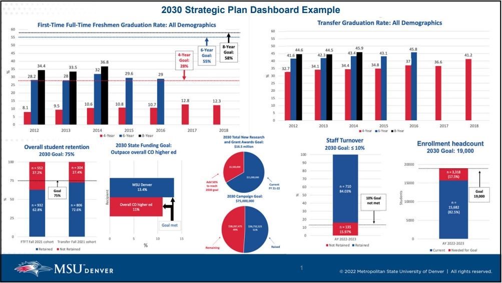 Strategic Plan Dashboard example