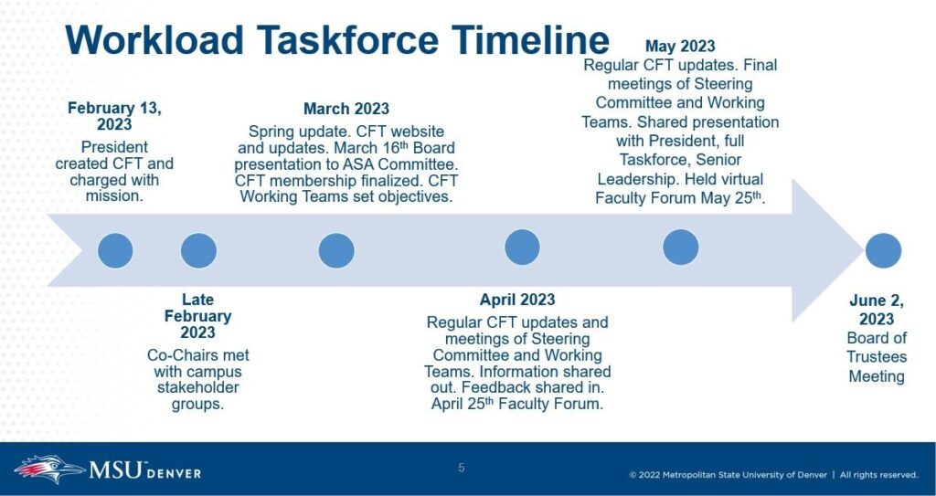 Workload Task Force timeline