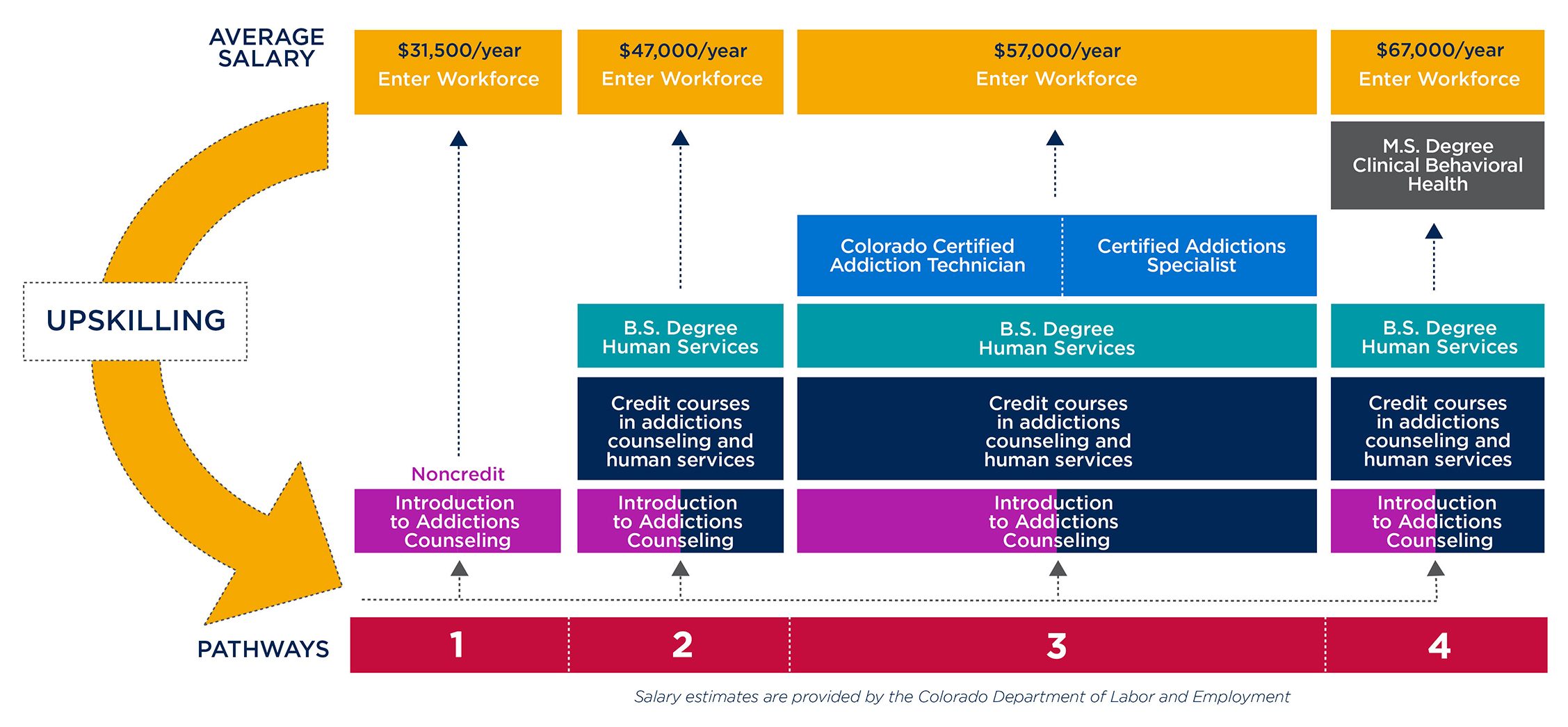 Introduction to Addictions Counseling ROI Graphic