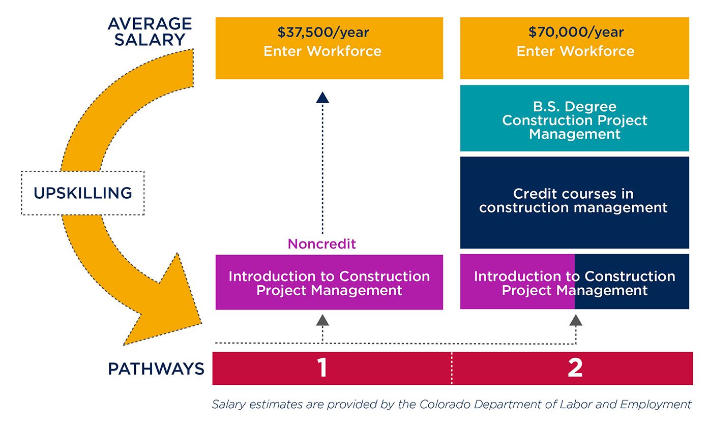 Introduction to Construction Project Management