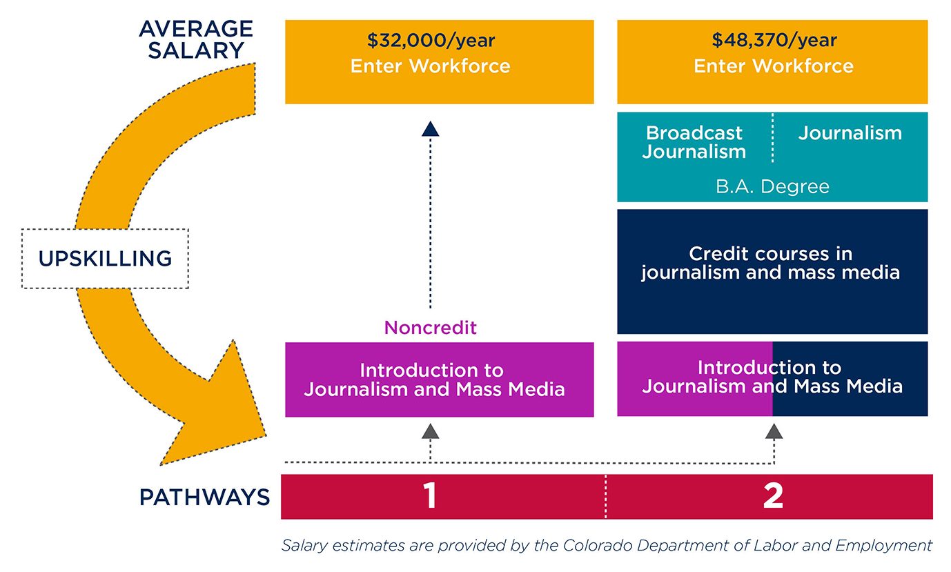 Introduction to Journalism and Mass Media ROI Graphic