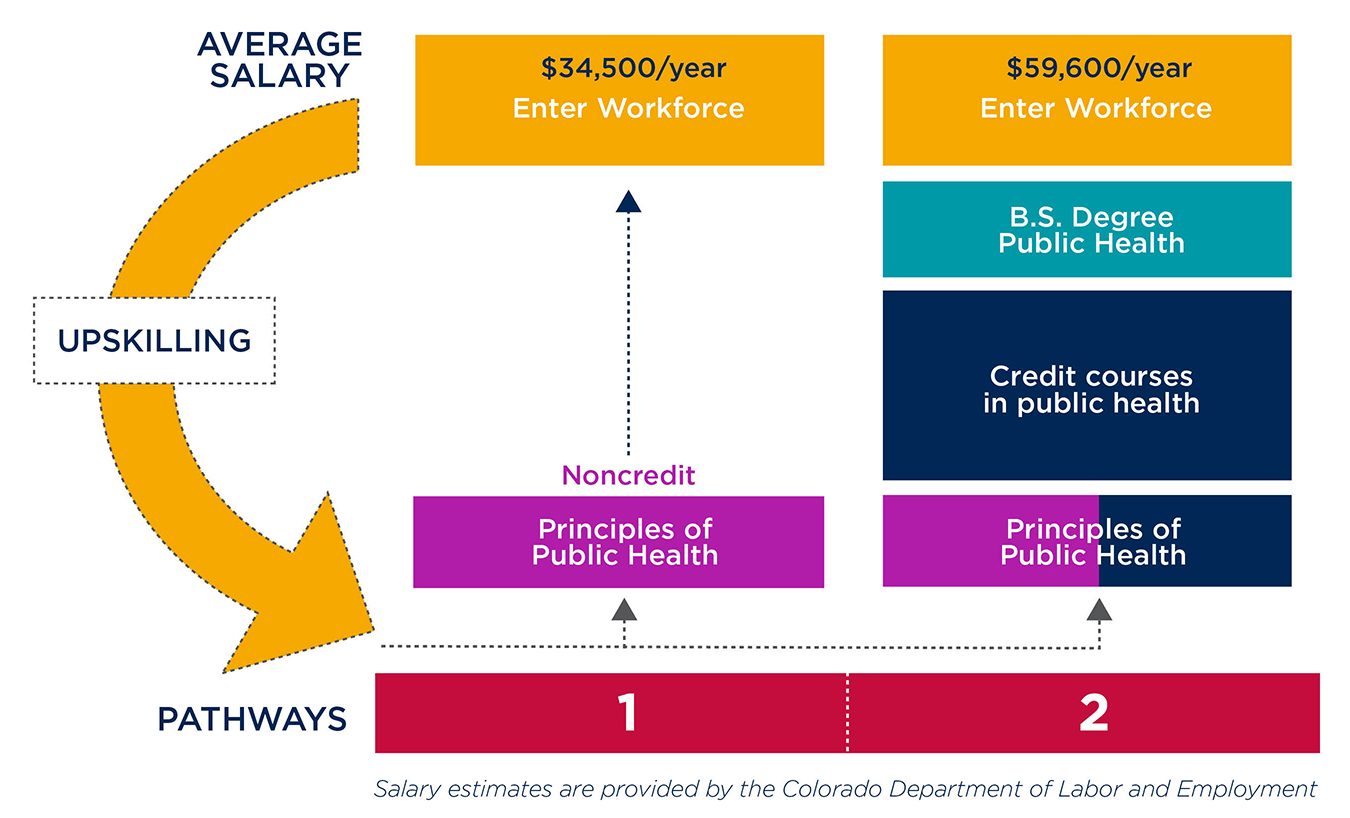 Principles of Public Health ROI Graphic