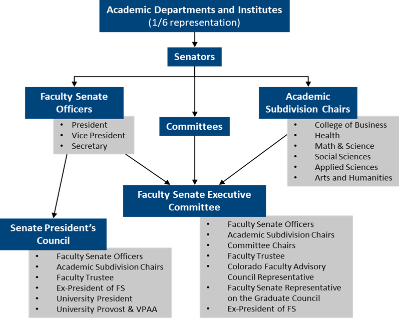 Structure of Faculty Senate