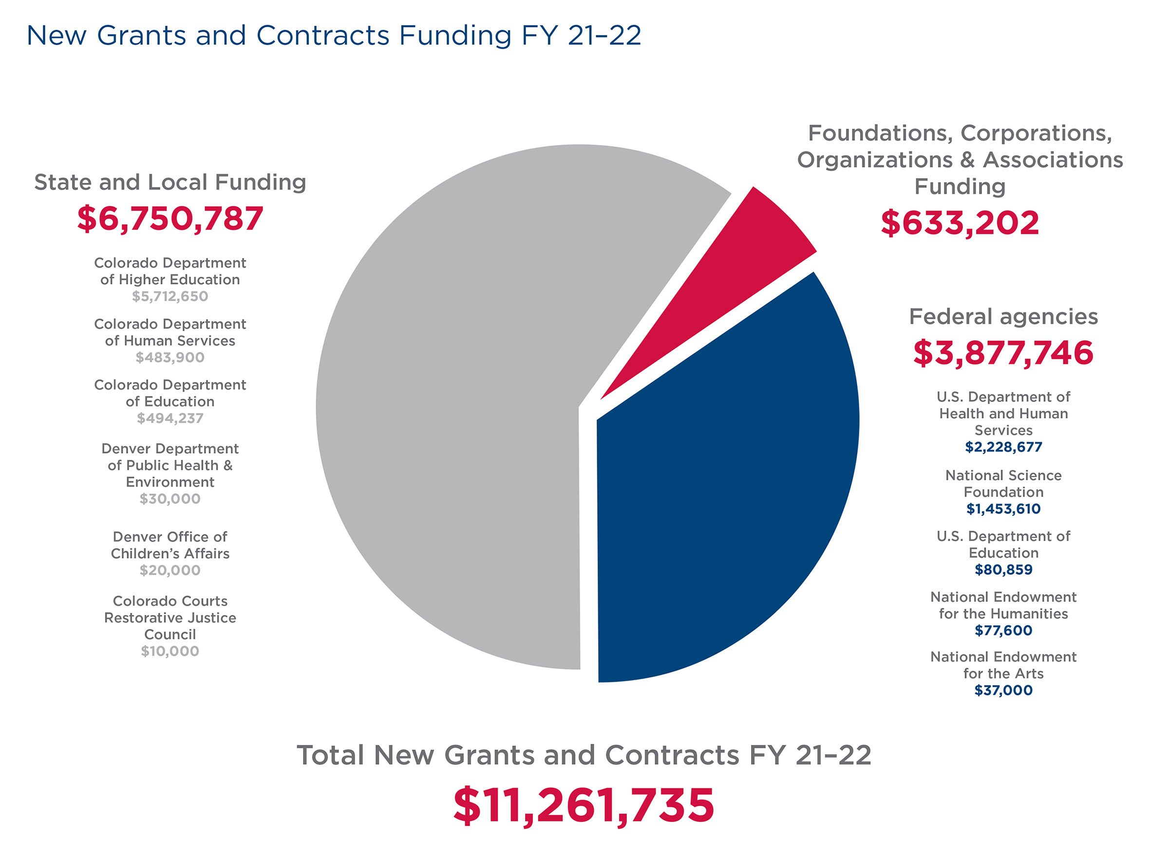 OSRP Grants and Contracts FY 21-22 v2