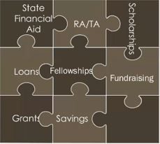 Graphic that shows the different ways to finance your graduate degree. State finanical aid scholarships loans fellowships fundraising grants savings RA/TA