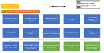 OSRP Workflow Small