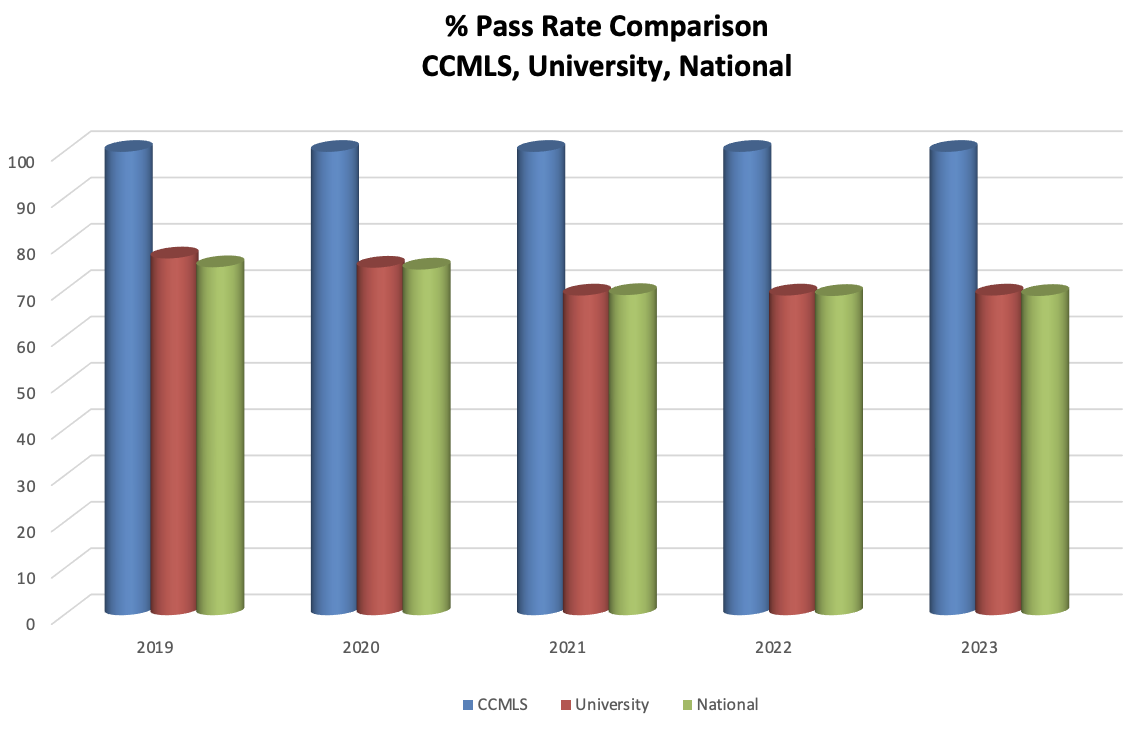 ASCP Certification Pass Rate Comparison Data illustrated in a bar graph.