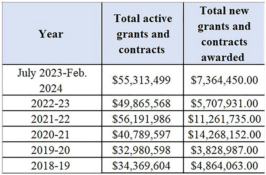 Total Grants February 2024