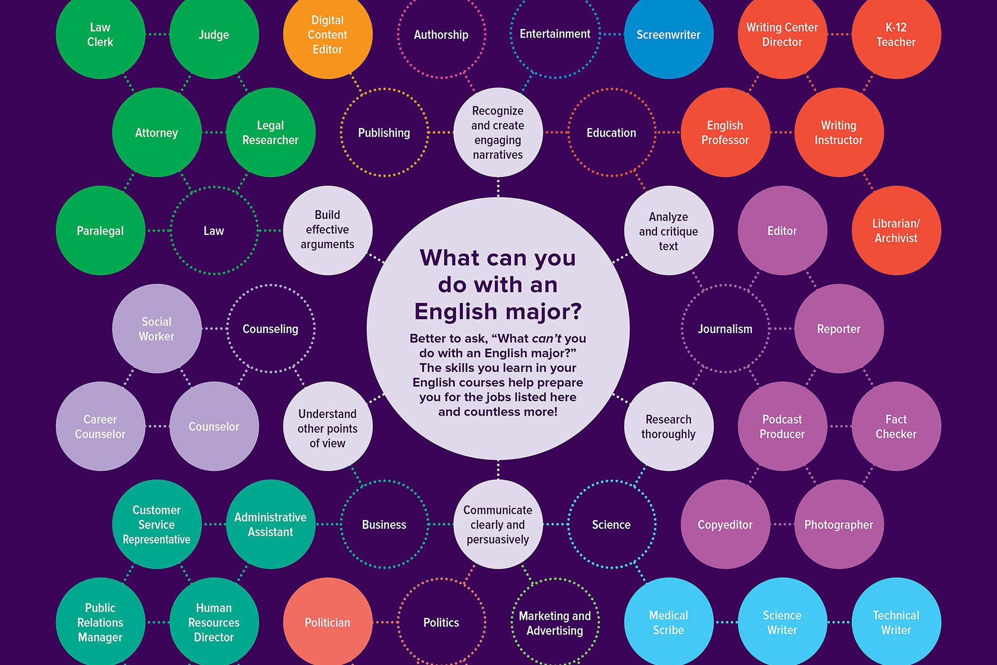 English Major Careers poster from ww norton